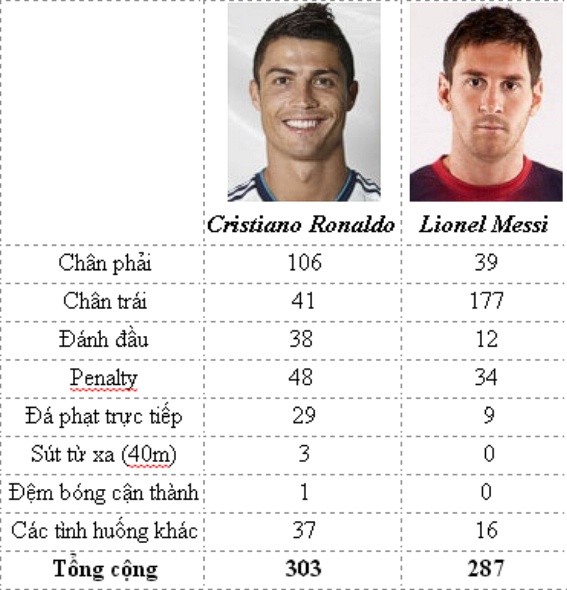 3. Cách ghi bàn: Trong 303 bàn thắng, Ronaldo ghi 106 bàn bằng chân phải (35%), 41 bàn bằng chân trái (13,5%), 38 cú đánh đầu (12,5%), 48 cú penalty (15,8%), 29 cú đá phạt trực tiếp (9,6%), 3 cú đá từ khoảng cách hơn 40m (1%), 1 cú đệm bóng cận thành (0,5%) cùng với 37 tình huống khác (12,1%). Còn Lionel Messi? Trong 287 bàn thắng thì có 39 bàn bằng chân phải (13,6%), 177 bàn bằng chân trái (61,7%), 12 bàn từ đánh đầu (4,2%), 34 cú sút 11m (11,8%), 9 cú đá phạt trực tiếp (3,1%) và 16 tình huống khác (5,6%). Như vậy có thể nói khả năng ghi bàn của Ronaldo là đa dạng hơn Messi, nhưng Messi lại chú trọng hơn và toàn diện hơn ở những cú sút chân trái.